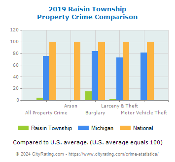Raisin Township Property Crime vs. State and National Comparison