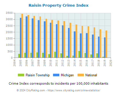 Raisin Township Property Crime vs. State and National Per Capita
