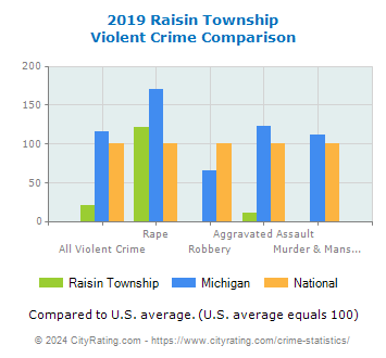Raisin Township Violent Crime vs. State and National Comparison