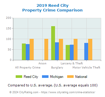 Reed City Property Crime vs. State and National Comparison