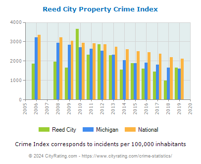 Reed City Property Crime vs. State and National Per Capita