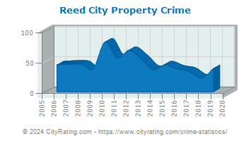 Reed City Property Crime
