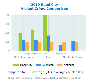 Reed City Violent Crime vs. State and National Comparison