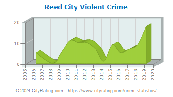 Reed City Violent Crime