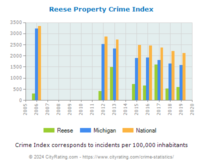 Reese Property Crime vs. State and National Per Capita