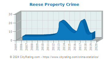 Reese Property Crime