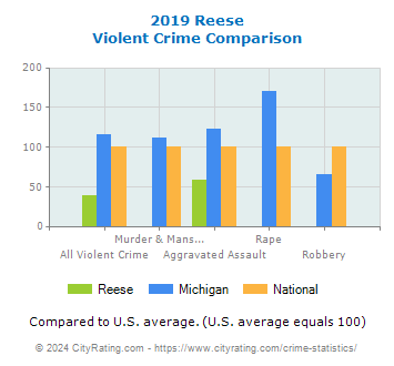 Reese Violent Crime vs. State and National Comparison