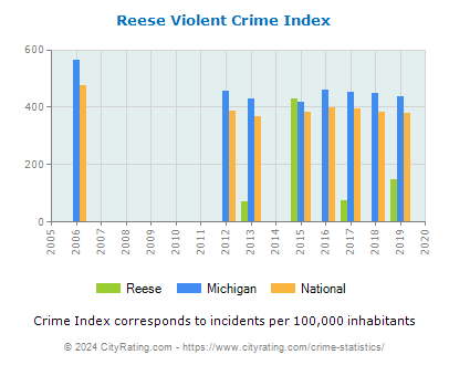 Reese Violent Crime vs. State and National Per Capita