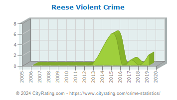 Reese Violent Crime