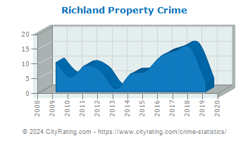Richland Property Crime