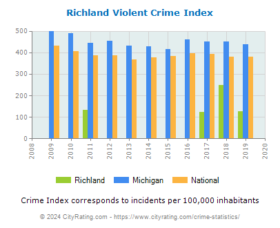 Richland Violent Crime vs. State and National Per Capita