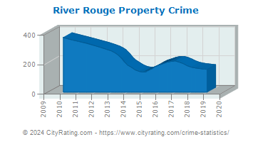 River Rouge Property Crime