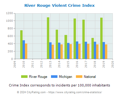 River Rouge Violent Crime vs. State and National Per Capita