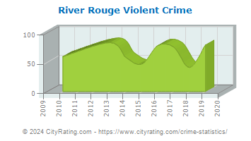 River Rouge Violent Crime