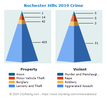 Rochester Hills Crime 2019