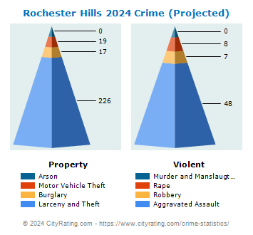 Rochester Hills Crime 2024
