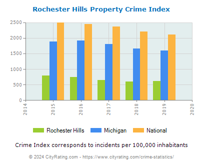 Rochester Hills Property Crime vs. State and National Per Capita