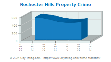 Rochester Hills Property Crime