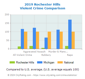 Rochester Hills Violent Crime vs. State and National Comparison