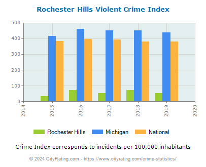 Rochester Hills Violent Crime vs. State and National Per Capita