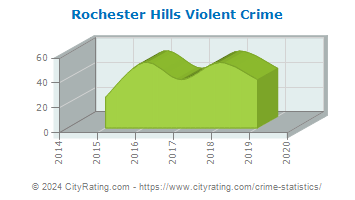 Rochester Hills Violent Crime