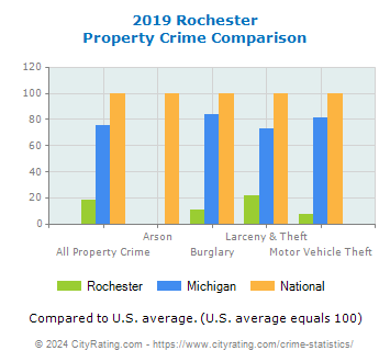 Rochester Property Crime vs. State and National Comparison