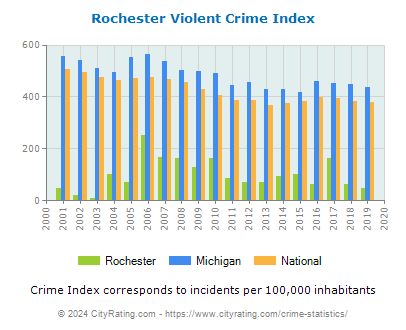 Rochester Violent Crime vs. State and National Per Capita