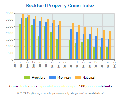 Rockford Property Crime vs. State and National Per Capita