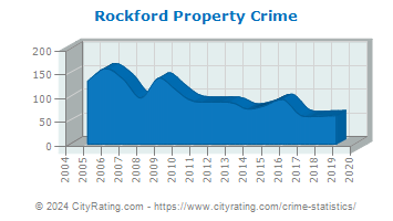 Rockford Property Crime