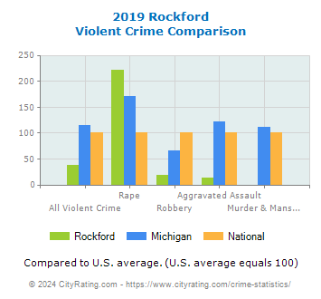 Rockford Violent Crime vs. State and National Comparison