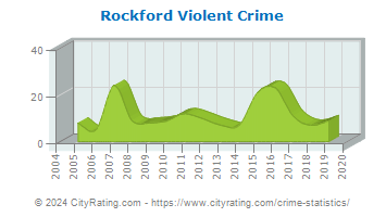 Rockford Violent Crime