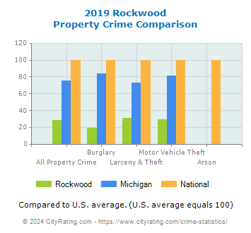 Rockwood Property Crime vs. State and National Comparison
