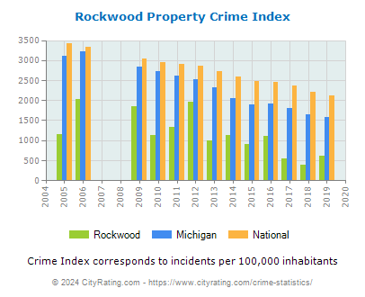 Rockwood Property Crime vs. State and National Per Capita