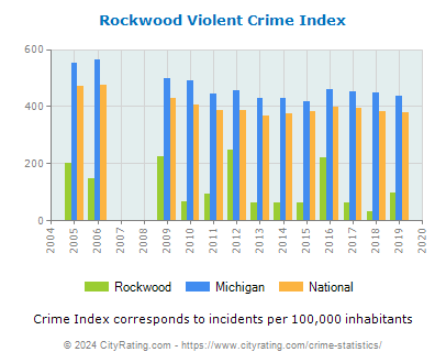 Rockwood Violent Crime vs. State and National Per Capita