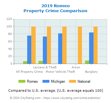Romeo Property Crime vs. State and National Comparison