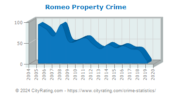 Romeo Property Crime