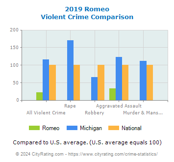 Romeo Violent Crime vs. State and National Comparison