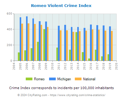 Romeo Violent Crime vs. State and National Per Capita