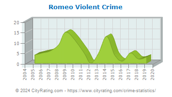Romeo Violent Crime