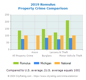 Romulus Property Crime vs. State and National Comparison