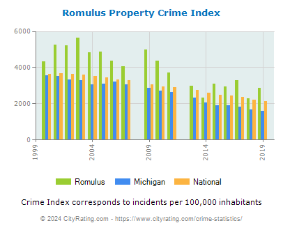 Romulus Property Crime vs. State and National Per Capita