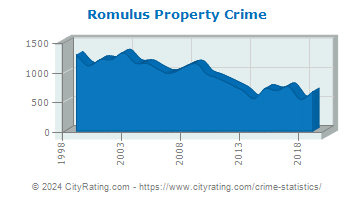 Romulus Property Crime