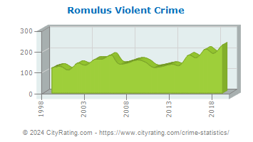Romulus Violent Crime