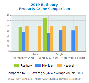 Rothbury Property Crime vs. State and National Comparison