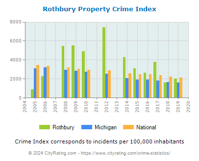 Rothbury Property Crime vs. State and National Per Capita