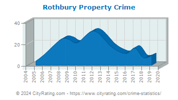 Rothbury Property Crime