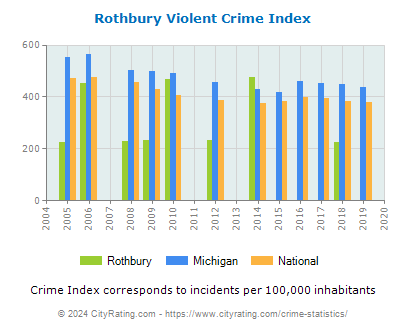 Rothbury Violent Crime vs. State and National Per Capita