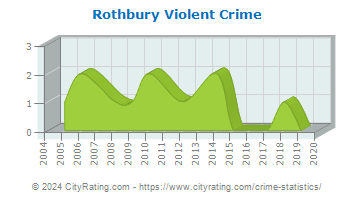 Rothbury Violent Crime