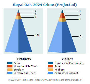 Royal Oak Crime 2024
