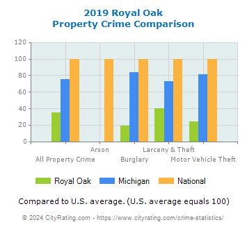 Royal Oak Property Crime vs. State and National Comparison